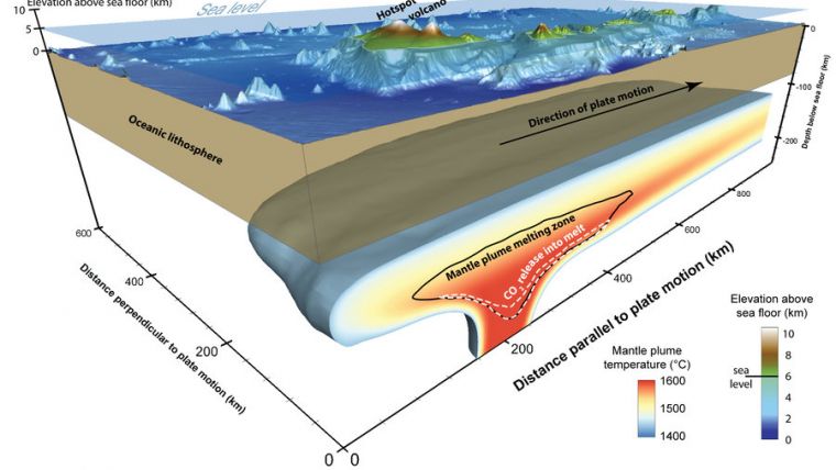 Reduced Sea Level Caused Volcanos to Overflow