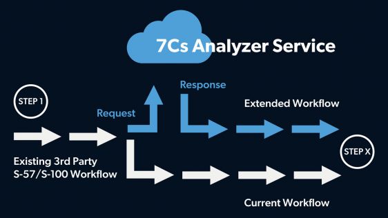 SevenCs introduces 7Cs Analyzer API for improved chart validation access